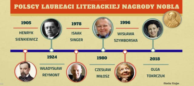 Ile nagród Nobla przyznano w literaturze? Oto polscy laureaci